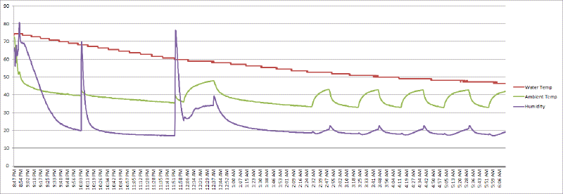 Water Temp Graph Time